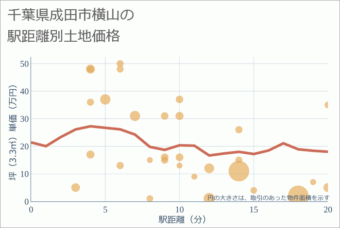 千葉県成田市横山の徒歩距離別の土地坪単価