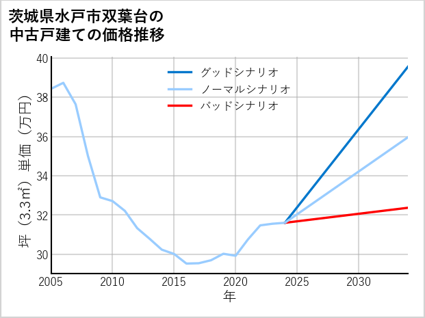 茨城県水戸市双葉台の中古戸建て価格推移