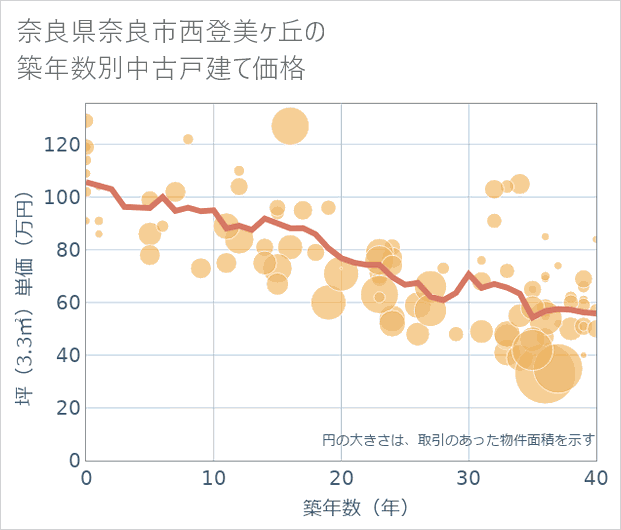 奈良県奈良市西登美ケ丘の築年数別の中古戸建て坪単価