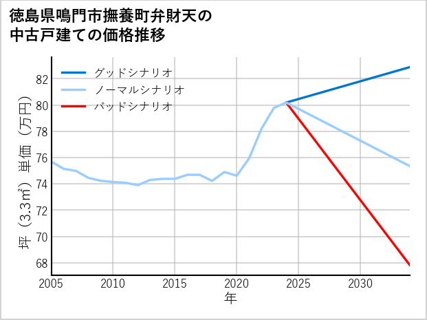 徳島県鳴門市撫養町弁財天の中古戸建て価格推移