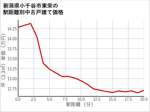 新潟県小千谷市東栄の徒歩距離別の中古戸建て坪単価