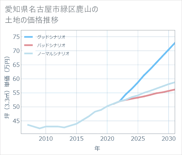 愛知県名古屋市緑区鹿山の土地価格推移