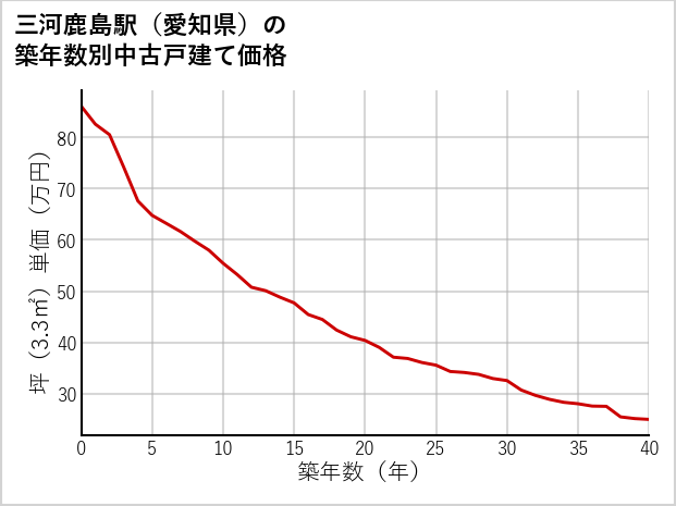 三河鹿島駅（愛知県）の築年数別の中古戸建て坪単価