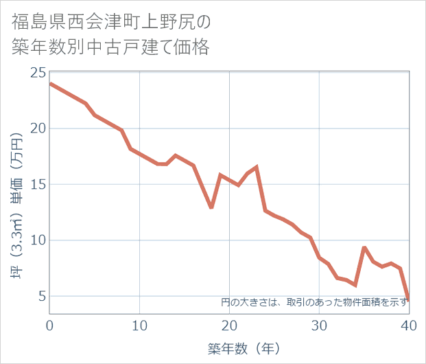福島県西会津町上野尻の築年数別の中古戸建て坪単価