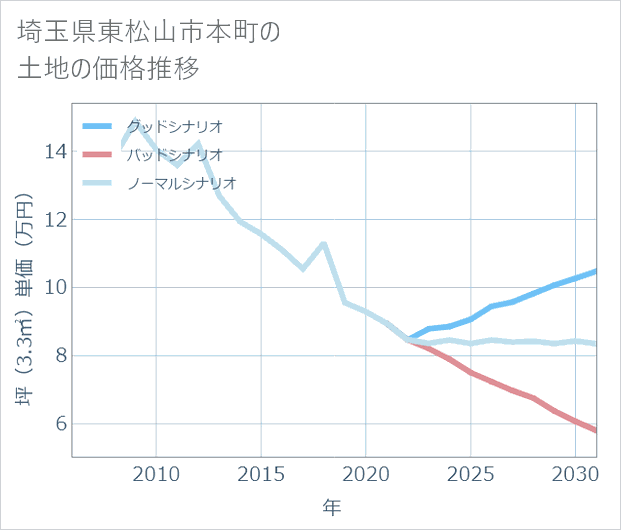 埼玉県東松山市本町の土地価格推移