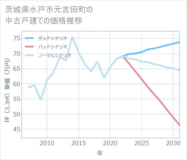 茨城県水戸市元吉田町の中古戸建て価格推移