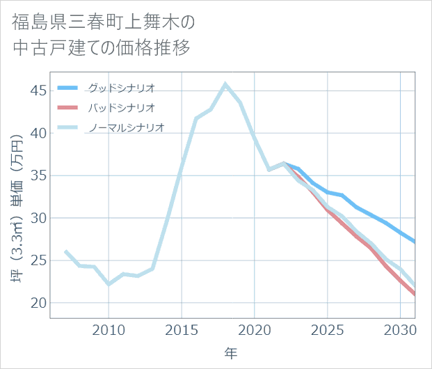 福島県三春町上舞木の中古戸建て価格推移