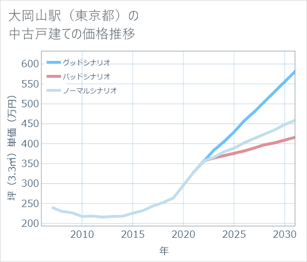 大岡山駅(東京都)の中古戸建て価格推移