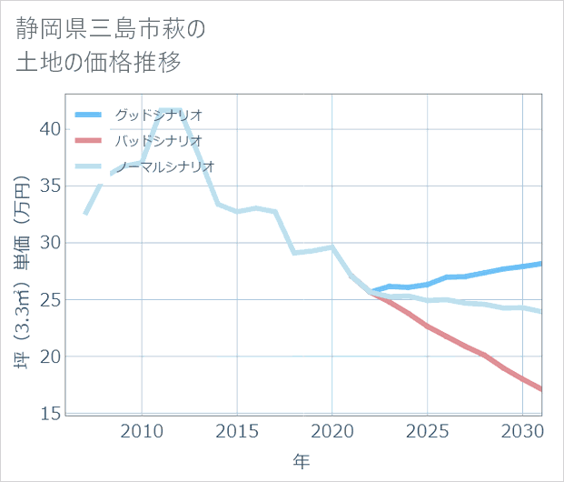 静岡県三島市萩の土地価格推移