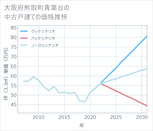 大阪府熊取町青葉台の中古戸建て価格推移