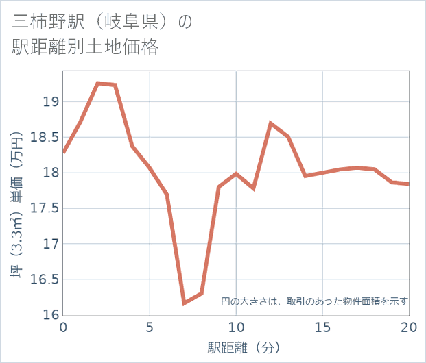 三柿野駅(岐阜県)の徒歩距離別の土地坪単価