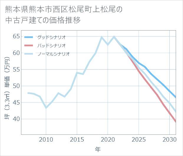 熊本県熊本市西区松尾町上松尾の中古戸建て価格推移