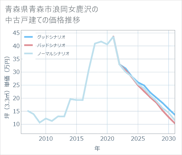 青森県青森市浪岡女鹿沢の中古戸建て価格推移