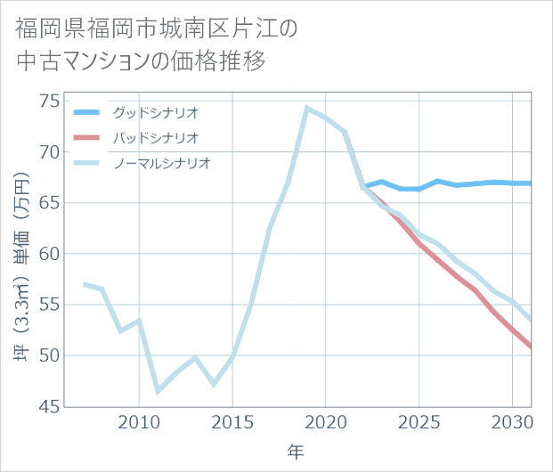 福岡県福岡市城南区片江の中古マンション価格推移