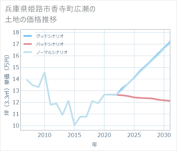 兵庫県姫路市香寺町広瀬の土地価格推移