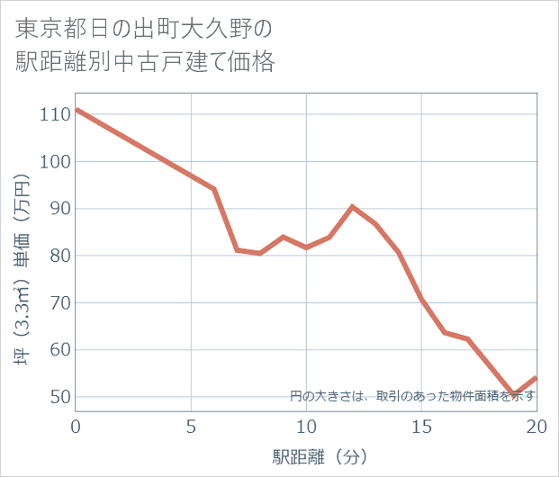 東京都日の出町大久野の徒歩距離別の中古戸建て坪単価