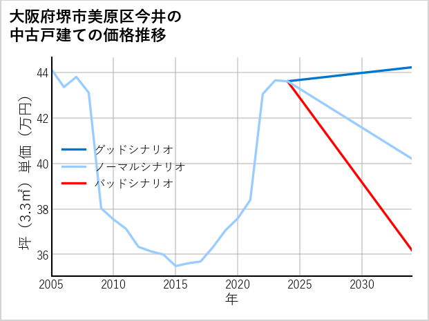 大阪府堺市美原区今井の中古戸建て価格推移