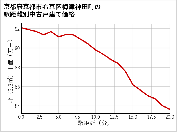 京都府京都市右京区梅津神田町の徒歩距離別の中古戸建て坪単価