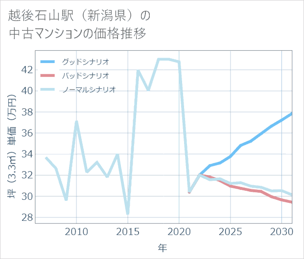 越後石山駅(新潟県)の中古マンション価格推移
