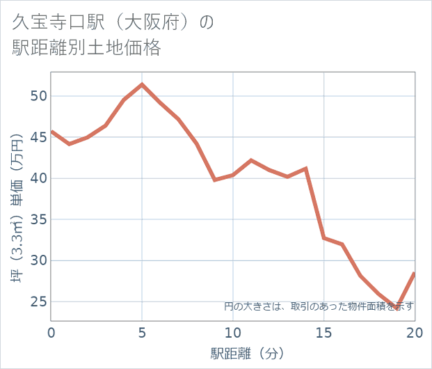 久宝寺口駅(大阪府)の徒歩距離別の土地坪単価