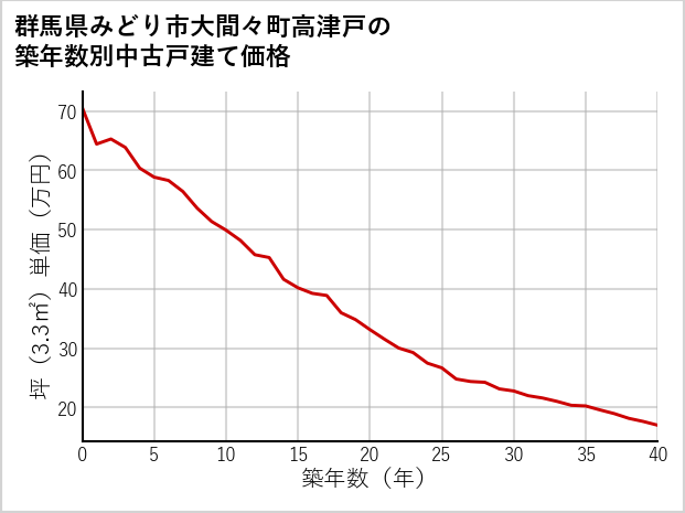 群馬県みどり市大間々町高津戸の築年数別の中古戸建て坪単価