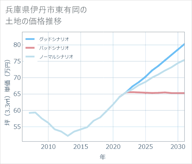 兵庫県伊丹市東有岡の土地価格推移