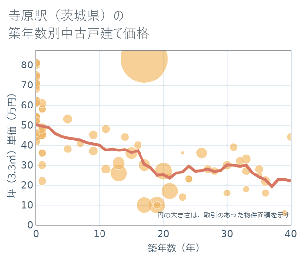 寺原駅(茨城県)の築年数別の中古戸建て坪単価
