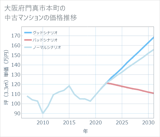 大阪府門真市本町の中古マンション価格推移