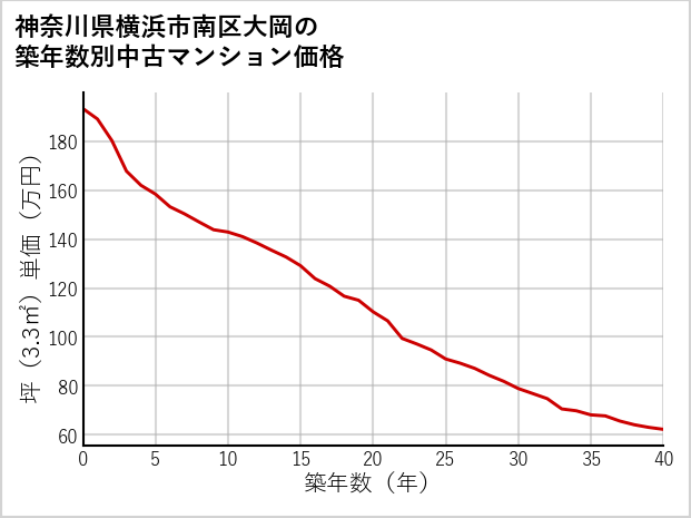 神奈川県横浜市南区大岡の築年数別の中古マンション坪単価