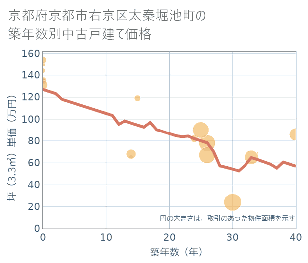 京都府京都市右京区太秦堀池町の築年数別の中古戸建て坪単価