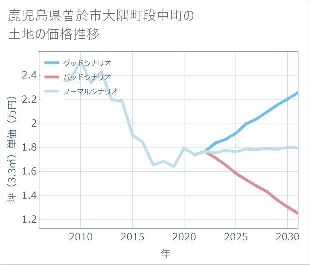 鹿児島県曽於市大隅町段中町の土地価格推移