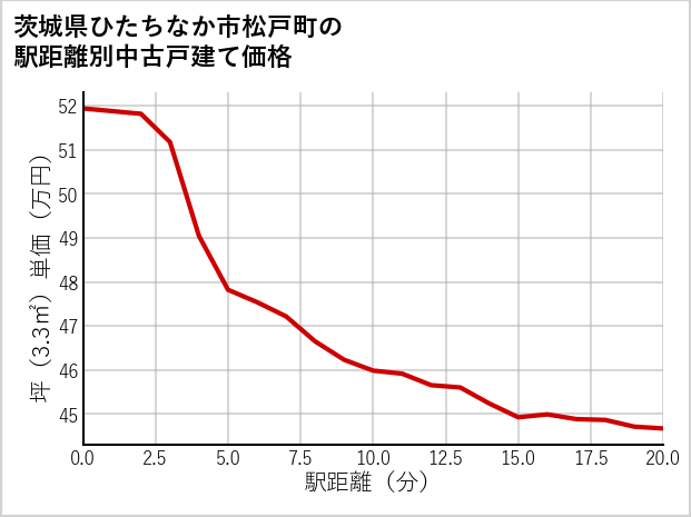 茨城県ひたちなか市松戸町の徒歩距離別の中古戸建て坪単価