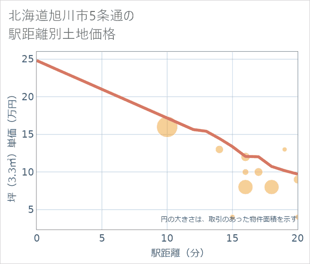 北海道旭川市5条通の徒歩距離別の土地坪単価