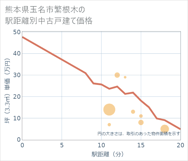 熊本県玉名市繁根木の徒歩距離別の中古戸建て坪単価
