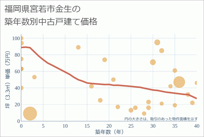 福岡県宮若市金生の築年数別の中古戸建て坪単価