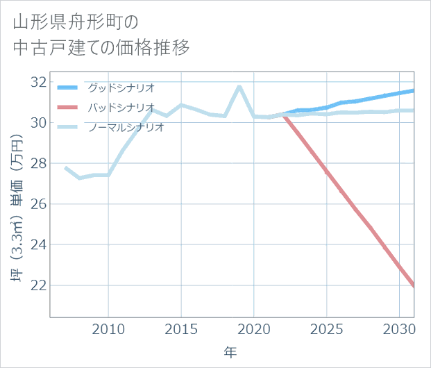 山形県舟形町の中古戸建て価格推移