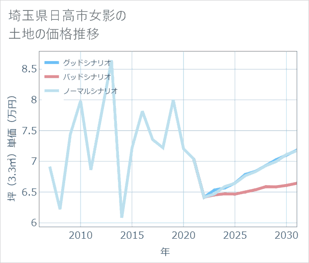 埼玉県日高市女影の土地価格推移
