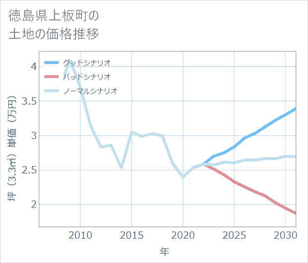 徳島県上板町の土地価格推移
