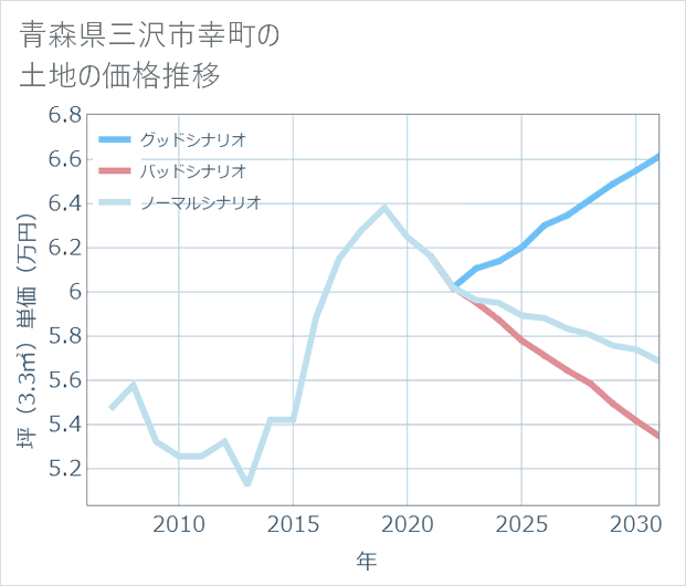 青森県三沢市幸町の土地価格推移
