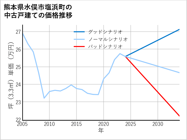 熊本県水俣市塩浜町の中古戸建て価格推移