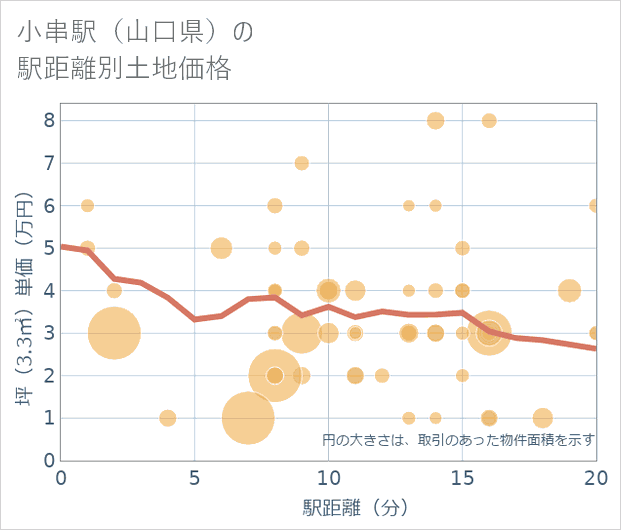 小串駅（山口県）の徒歩距離別の土地坪単価