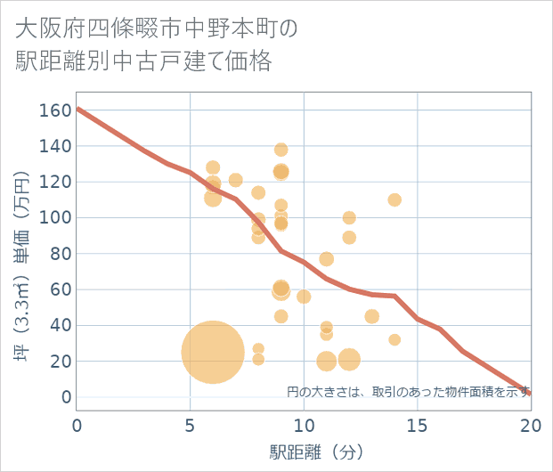 大阪府四條畷市中野本町の徒歩距離別の中古戸建て坪単価