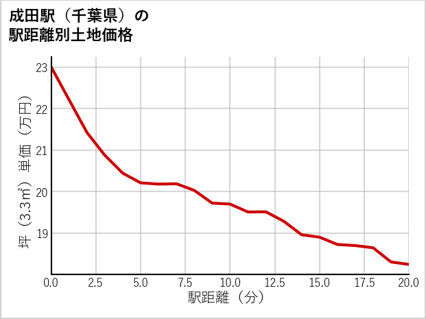 成田駅（千葉県）の徒歩距離別の土地坪単価