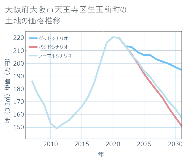 大阪府大阪市天王寺区生玉前町の土地価格推移