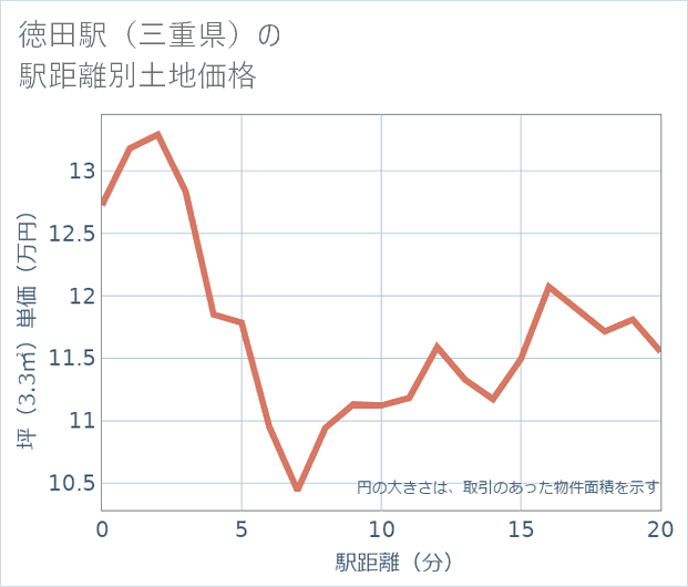 徳田駅(三重県)の徒歩距離別の土地坪単価