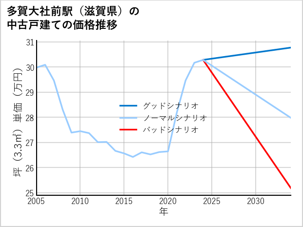 多賀大社前駅（滋賀県）の中古戸建て価格推移