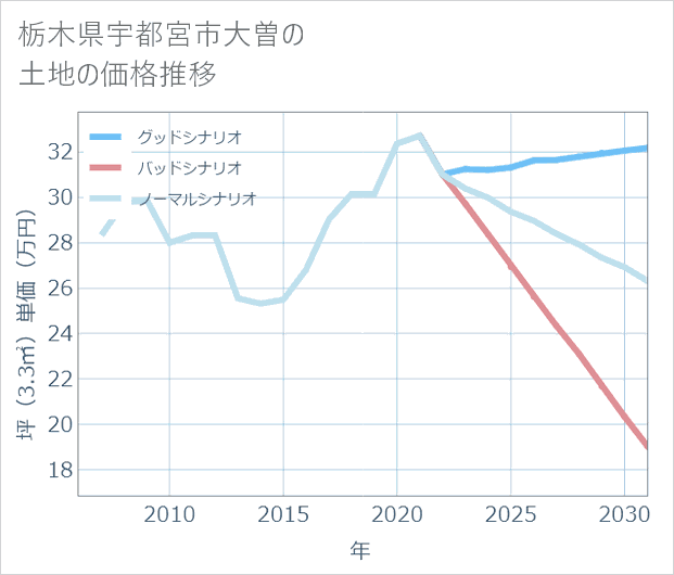 栃木県宇都宮市大曽の土地価格推移