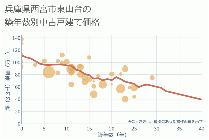 兵庫県西宮市東山台の築年数別の中古戸建て坪単価