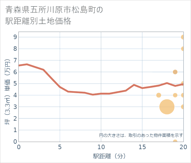 青森県五所川原市松島町の徒歩距離別の土地坪単価