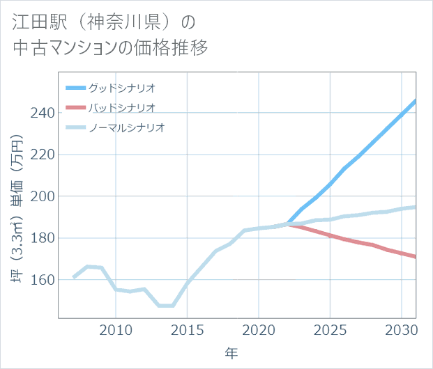 江田駅(神奈川県)の中古マンション価格推移